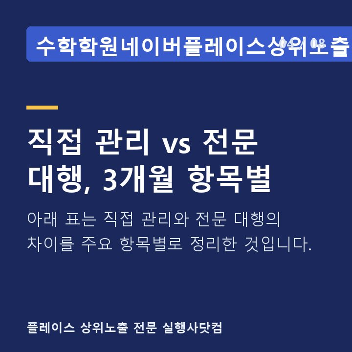 수학학원네이버플레이스상위노출 직접 관리 vs 전문 대행, 3개월 항목별 — 아래 표는 직접 관리와 전문 대행의 차이를 주요 항목별로 정리한 것입니다.